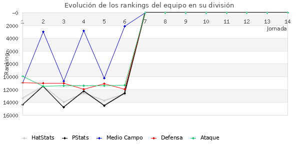 Rankings del equipo en IX