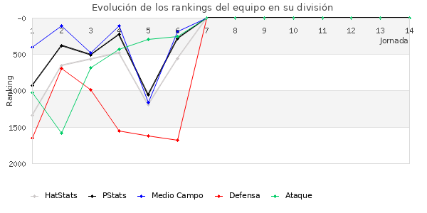 Rankings del equipo en V