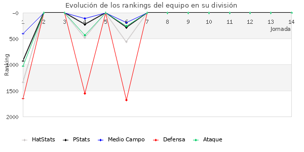 Rankings del equipo en V