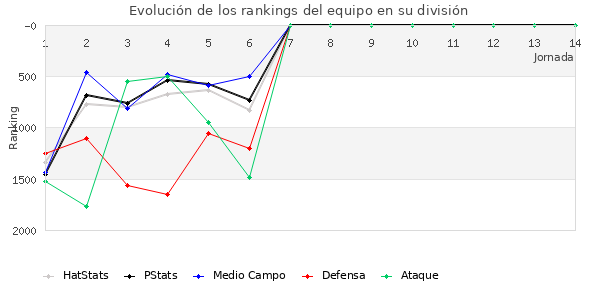 Rankings del equipo en VII