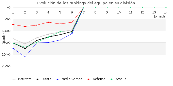 Rankings del equipo en Copa