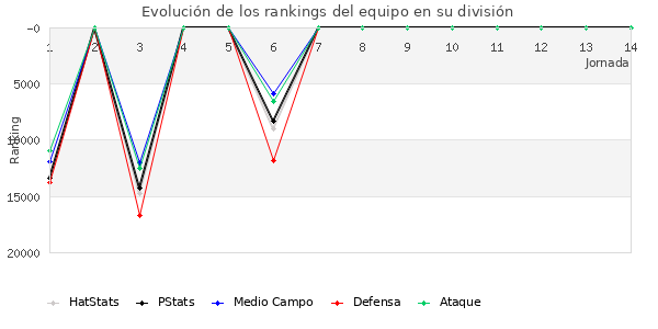 Rankings del equipo en Copa