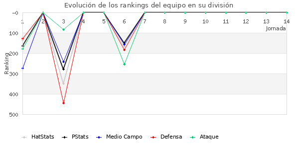 Rankings del equipo en IV