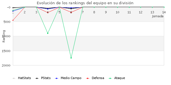 Rankings del equipo en Copa