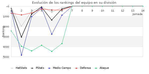 Rankings del equipo en VI