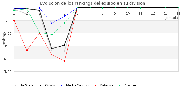 Rankings del equipo en VIII