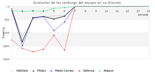 Rankings del equipo en V