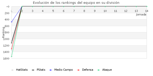 Rankings del equipo en V