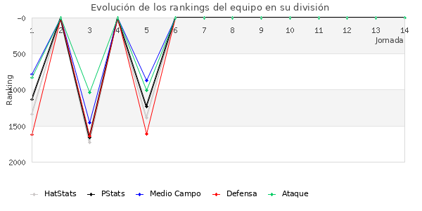 Rankings del equipo en V