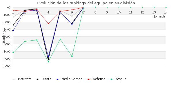 Rankings del equipo en VII