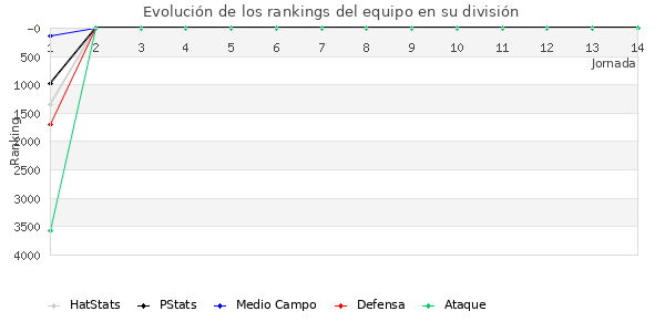 Rankings del equipo en VII