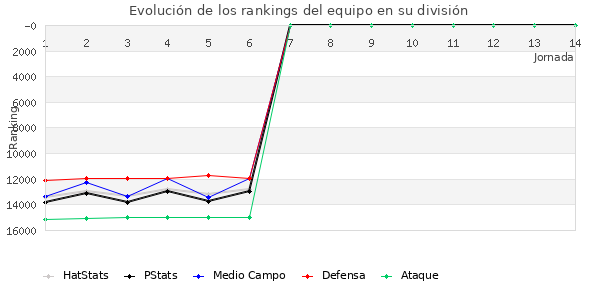 Rankings del equipo en IX