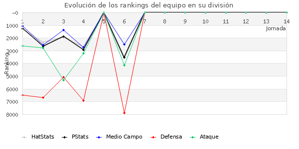 Rankings del equipo en VIII