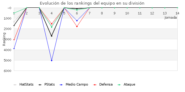 Rankings del equipo en VI