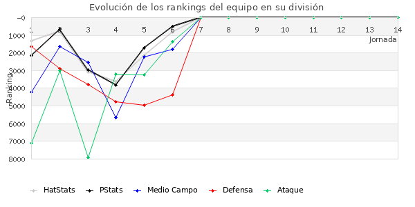 Rankings del equipo en VIII