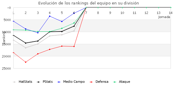 Rankings del equipo en Copa