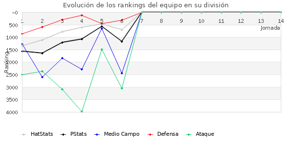 Rankings del equipo en VII