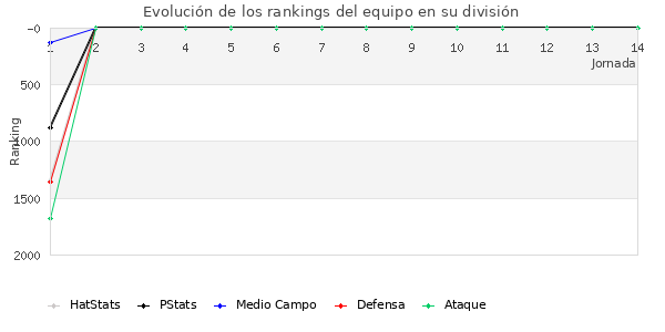 Rankings del equipo en V