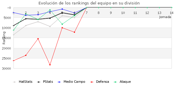 Rankings del equipo en Copa