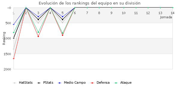 Rankings del equipo en V