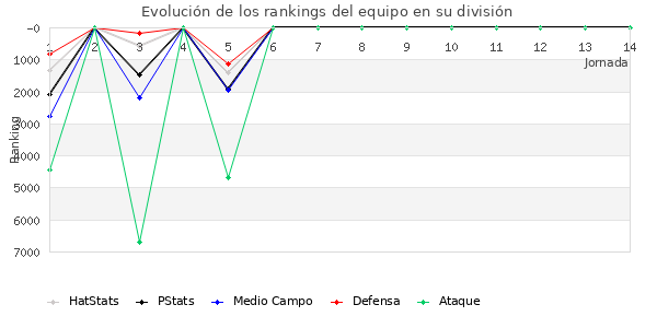 Rankings del equipo en VI