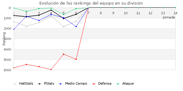 Rankings del equipo en VI