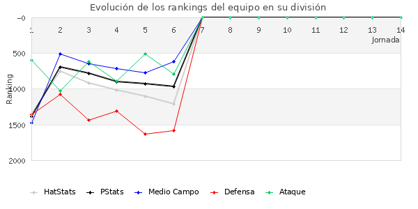 Rankings del equipo en V