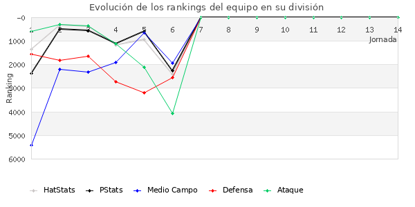 Rankings del equipo en VI