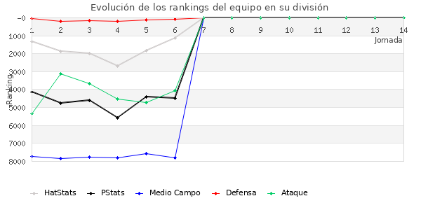 Rankings del equipo en VI