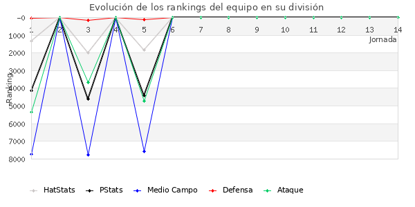 Rankings del equipo en VI