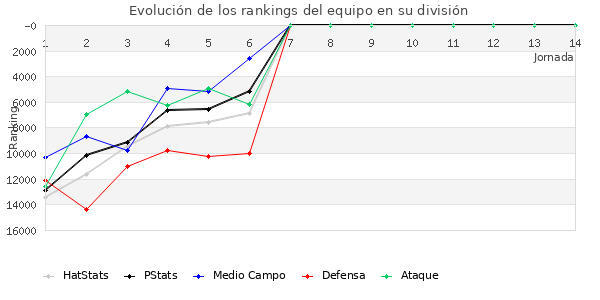 Rankings del equipo en Copa