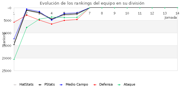 Rankings del equipo en Copa