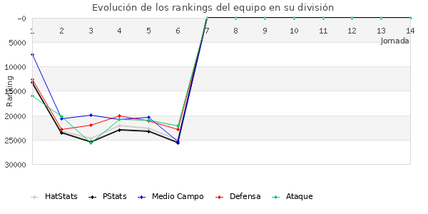 Rankings del equipo en X