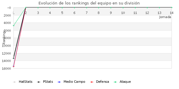 Rankings del equipo en X