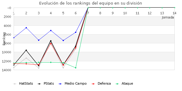 Rankings del equipo en IX