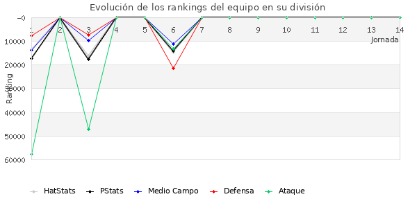 Rankings del equipo en Copa