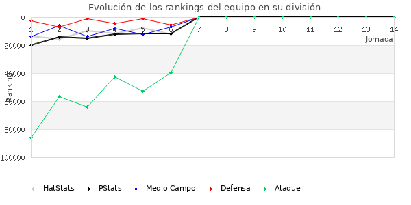 Rankings del equipo en Copa