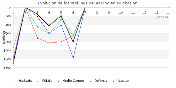 Rankings del equipo en V