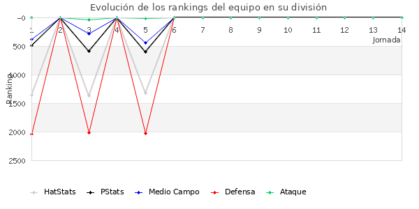 Rankings del equipo en V