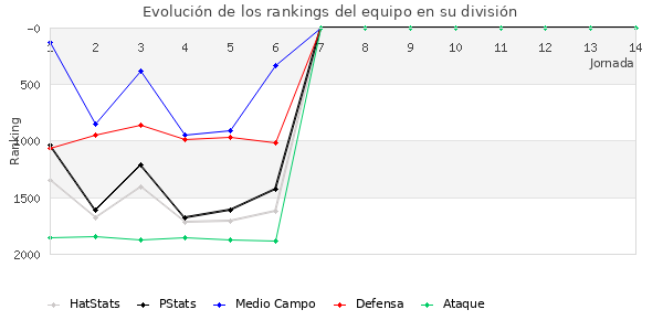 Rankings del equipo en V