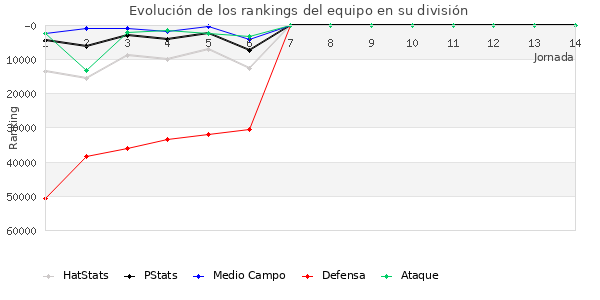 Rankings del equipo en Copa