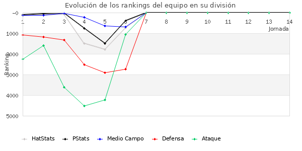 Rankings del equipo en VI