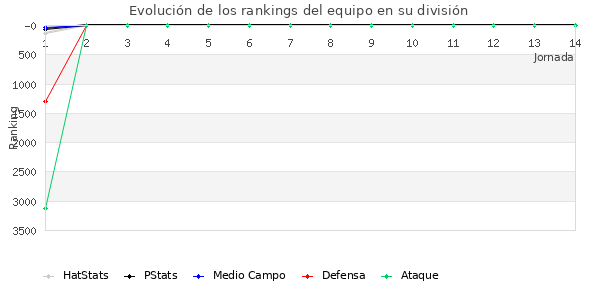 Rankings del equipo en VI