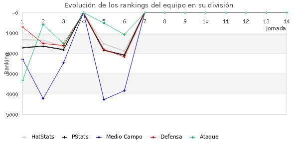 Rankings del equipo en VII