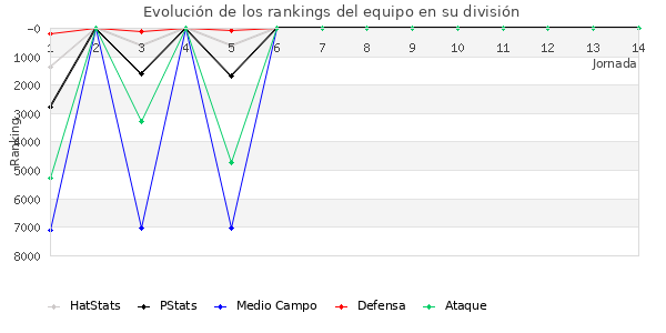 Rankings del equipo en VII