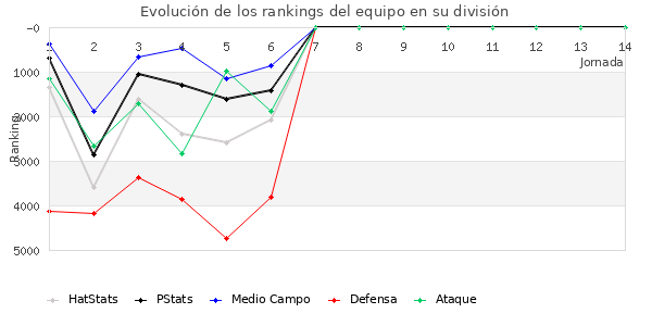 Rankings del equipo en VI