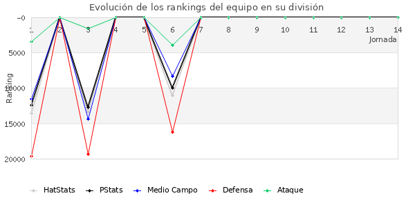 Rankings del equipo en Copa