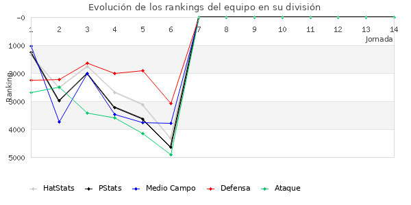 Rankings del equipo en VI