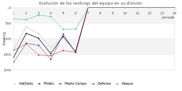 Rankings del equipo en V