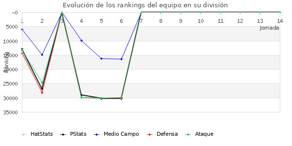 Rankings del equipo en X